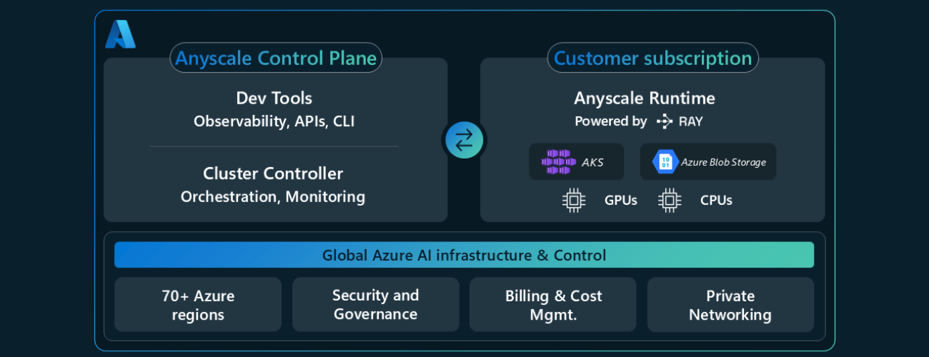 Anyscale on Azure Hits Preview, Promises 90% AI Cost Cut