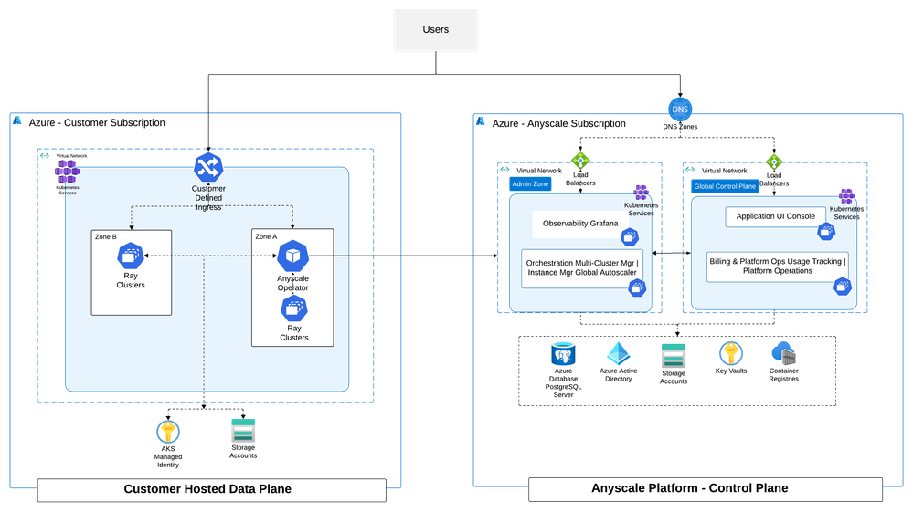Arquitetura split-plane do Anyscale on Azure