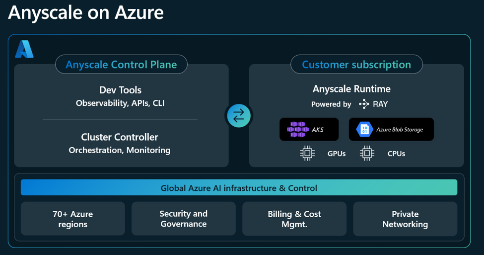 Anyscale on Azure - Arquitetura geral