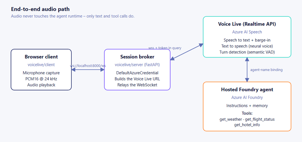 bS00NTIzOTYwLTA4Z0dZbQ?image-dimensions=999x472&revision=4 Building a hands-free voice concierge with Microsoft Foundry Voice Live and a Hosted Agent