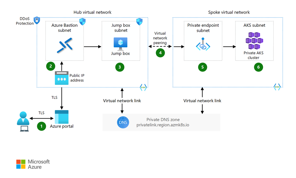 bS00NTM1MTIzLTM1NmRMQw?image-dimensions=999x600&revision=9 Secure Native Access to Azure Kubernetes Service (AKS) Private Clusters with Azure Bastion