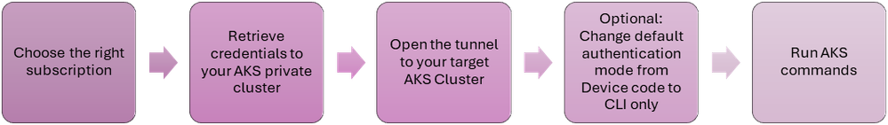 bS00NTM1MTIzLWFxRW5jSw?image-dimensions=999x141&revision=9 Secure Native Access to Azure Kubernetes Service (AKS) Private Clusters with Azure Bastion