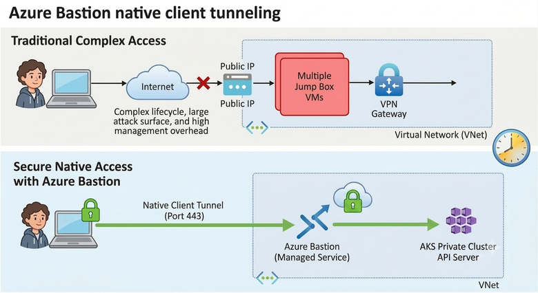 bS00NTM1MTIzLWJpbGN6Qw?image-dimensions=780x479&revision=9 Secure Native Access to Azure Kubernetes Service (AKS) Private Clusters with Azure Bastion