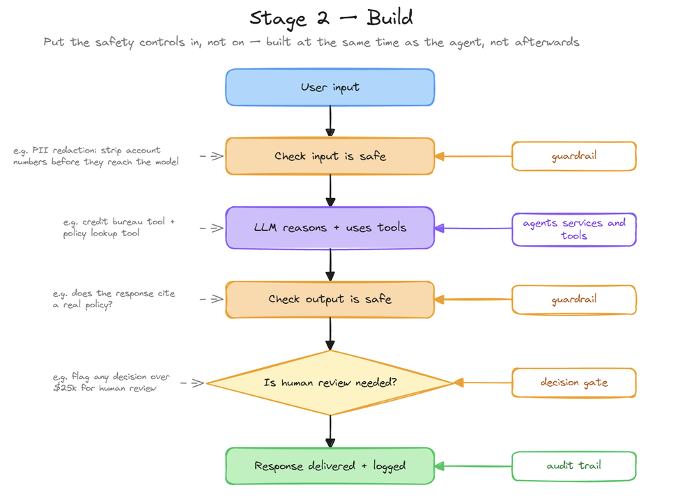 bS00NTM1NzI5LVBQWmp4cg?image-dimensions=999x719&revision=19 The AI Agent Lifecycle: A Simple Guide