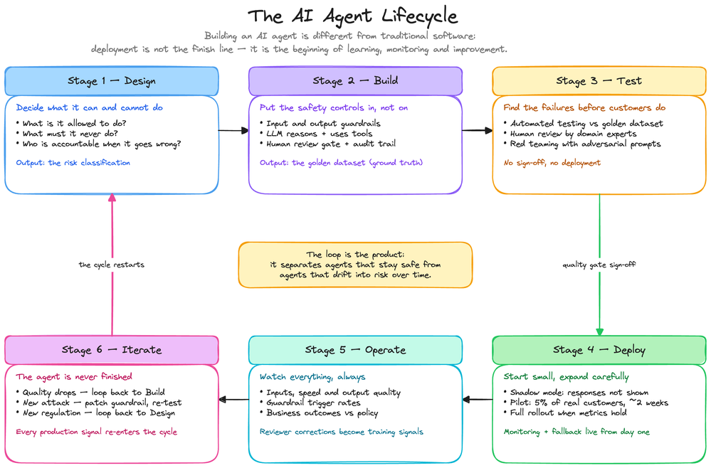 bS00NTM1NzI5LXJqY3Q3Zw?image-dimensions=999x658&revision=19 The AI Agent Lifecycle: A Simple Guide