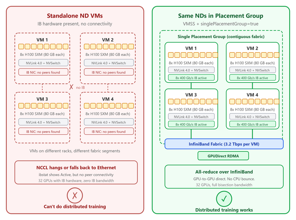 bS00NTM3NTAyLTQxWUdLSw?image-dimensions=999x742&revision=10 Your H100s on Azure won't do distributed training. Here's probably why.