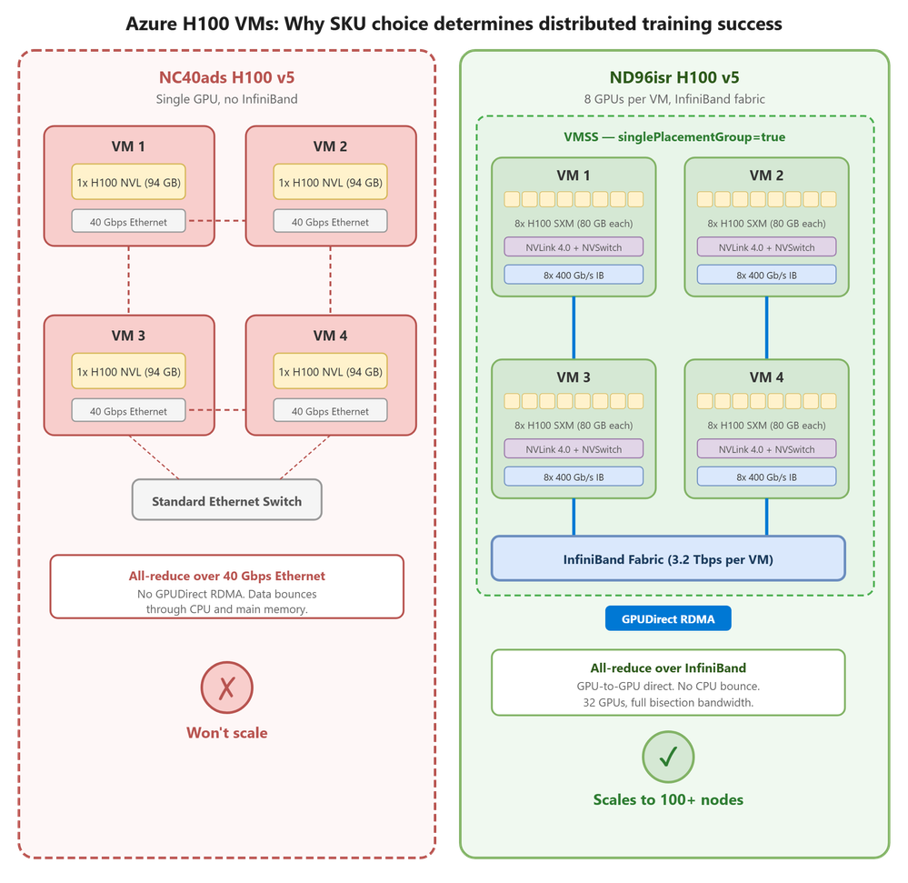 bS00NTM3NTAyLWdZM3hzNw?image-dimensions=999x971&revision=10 Your H100s on Azure won't do distributed training. Here's probably why.
