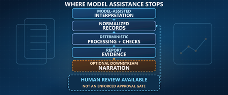 Workflow from model-assisted interpretation through normalized records, deterministic processing and report evidence to optional downstream narration, with human review available but not enforced as an approval gate.