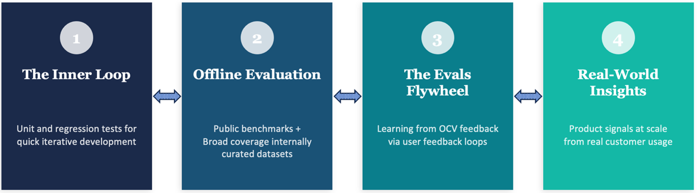 Microsoft TechCommunity image for Beyond Benchmarks: The Lifecycle of Measuring Agentic Quality in AI Content Management