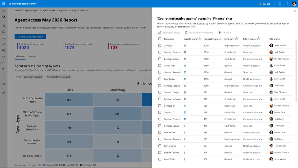 A screenshot of the SharePoint Admin Center displaying an insights report with a heatmap and site access analytics.