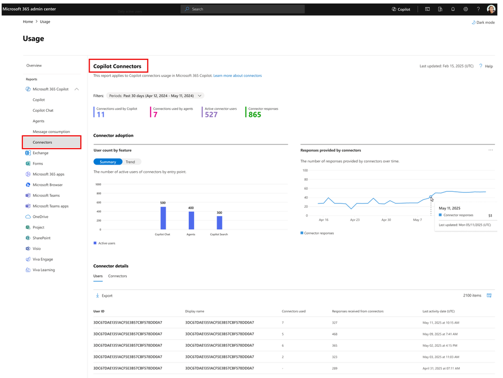 A view of the Copilot Connectors usage report in Microsoft 365 admin center.