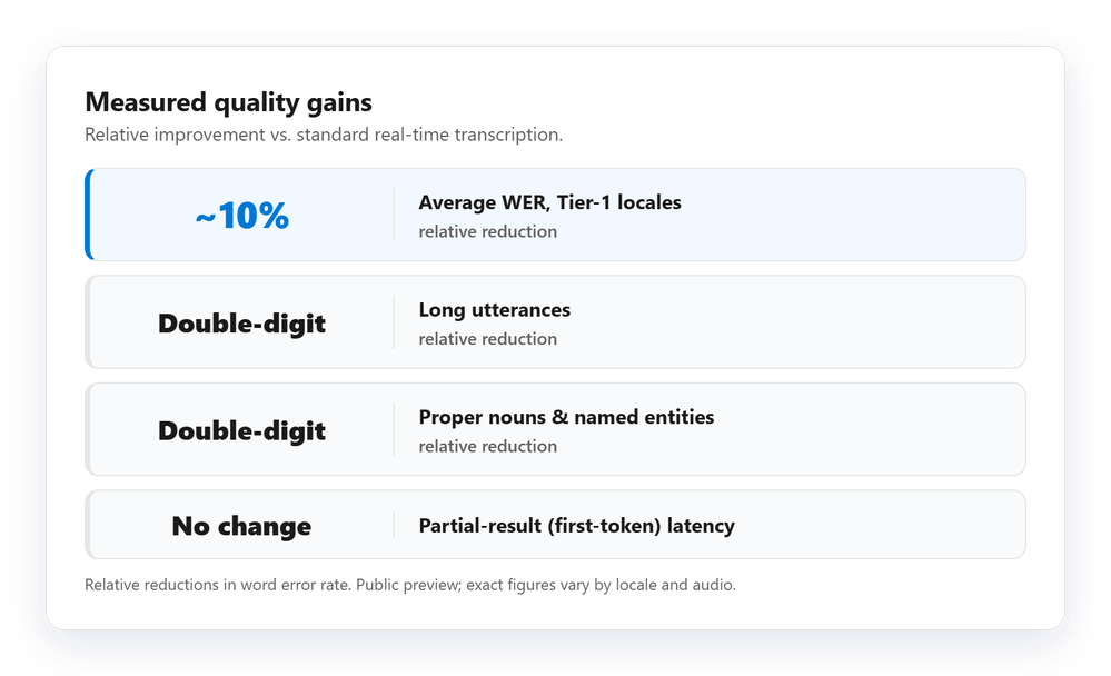 bS00NTM5MDg5LW1kYkRUVg?image-dimensions=999x608&revision=11 For the first time, real-time transcription goes multilingual