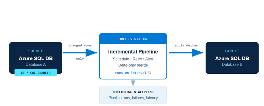 bS00NTM5MDgzLTdQR0lMeg?image-dimensions=999x403&revision=8 SQL Data Sync Retirement: Migration Insights and Modern Alternatives
