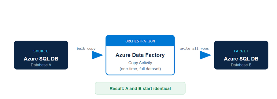 bS00NTM5MDgzLUhWYUxFdA?image-dimensions=907x324&revision=8 SQL Data Sync Retirement: Migration Insights and Modern Alternatives