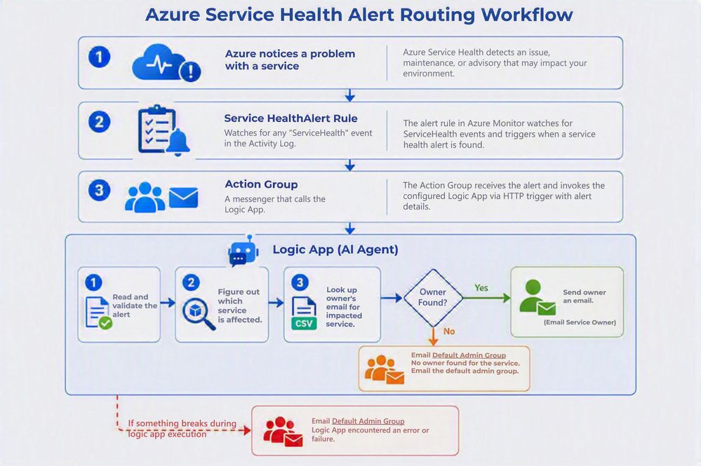 bS00NTMxODUzLWMzMHBBcQ?image-dimensions=999x665&revision=4 Automatically Route Azure Service Health Alerts to the Right Service Owners Using Agentic Logic Apps