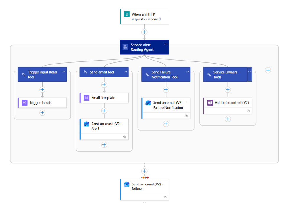 bS00NTMxODUzLXBiZjY5Tg?image-dimensions=999x690&revision=4 Automatically Route Azure Service Health Alerts to the Right Service Owners Using Agentic Logic Apps