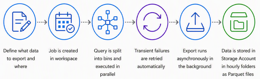 End-to-end flow of a Log Analytics Export Job operation, starting from job configuration with query and destination storage, job creation in workspace, query distributed orchestration for parallelism, built in retry failed bins, export operation to customer's storage account