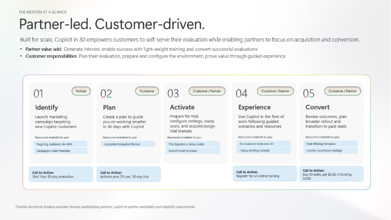 bS00NTQ0MDI1LXowT3g4RA?image-dimensions=786x442&revision=1 Partner Blog | From AI curiosity to Copilot adoption in 30 days