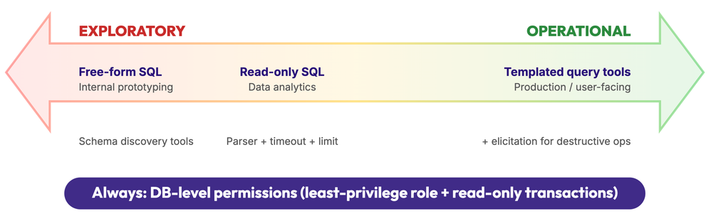 bS00NTQ2Mzg1LXpKWVFTTQ?image-dimensions=999x311&revision=2 Building MCP servers for your database: Flexibility, safety, and tradeoffs