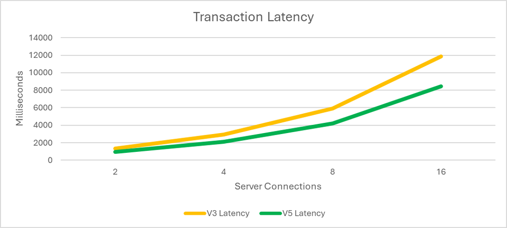 bS00NTQ3MTA1LTQwMG1BYg?image-dimensions=999x449&revision=8 More Performance, Same Price: Azure Postgres V3 & V5 Compute Compared