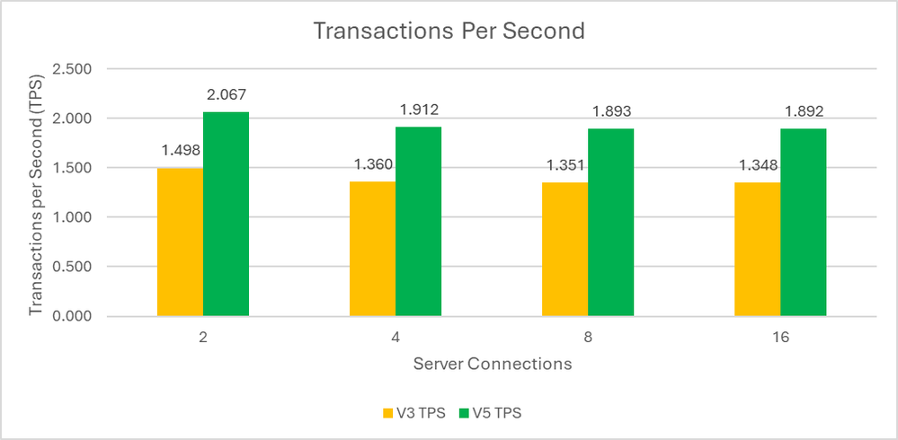 bS00NTQ3MTA1LVNjZU9UYw?image-dimensions=999x490&revision=8 More Performance, Same Price: Azure Postgres V3 & V5 Compute Compared