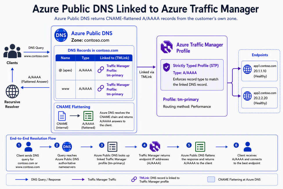 Azure DNS introduces Traffic Manager linked records (Public