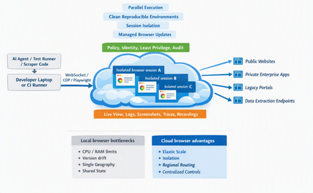 The image depicts the cloud browser platform architecture, showing how managed browser infrastructure enables enterprises to run browser automation and AI agents with built-in security, governance, observability, geographic flexibility, and scalable execution across diverse workloads and environments.