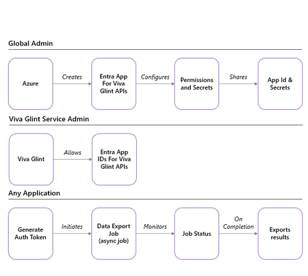 Viva Glint survey export API setup & extraction flows.