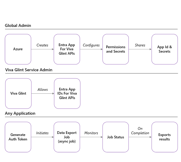 Viva Glint survey export API setup & extraction flows.