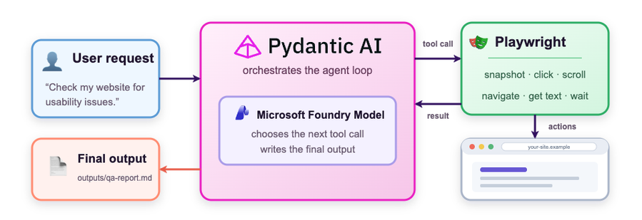 bS00NTQ3OTcxLU5nRWdQdw?image-dimensions=899x309&revision=2 Browser automation with Pydantic-AI + Playwright