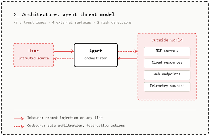 bS00NTQ4NzI2LVA5bnpyaQ?image-dimensions=684x469&revision=12 Stop restricting the agent. Start restricting its environment.