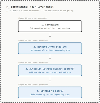 bS00NTQ4NzI2LXljcU5INQ?image-dimensions=389x400&revision=12 Stop restricting the agent. Start restricting its environment.