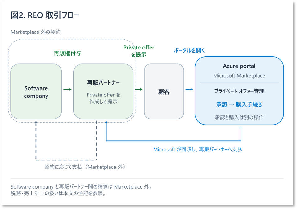 bS00NTQ5OTE3LUVvdW1FNA?image-dimensions=957x676&revision=21 日本で加速するチャネル成長: Multiparty private offer で広がる Microsoft Marketplace の可能性
