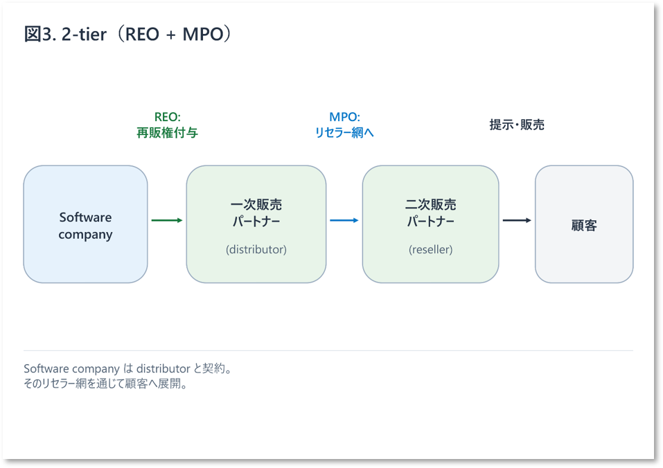 bS00NTQ5OTE3LWVWbzJlOQ?image-dimensions=957x676&revision=21 日本で加速するチャネル成長: Multiparty private offer で広がる Microsoft Marketplace の可能性