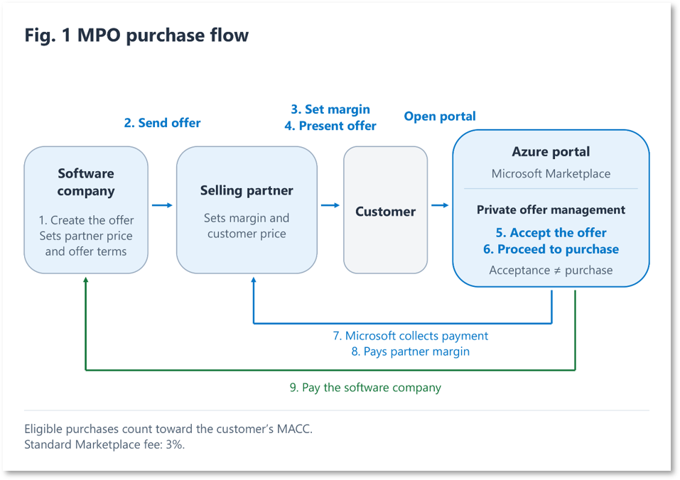 bS00NTQ5OTE3LWdrRmM4Rw?image-dimensions=957x676&revision=21 日本で加速するチャネル成長: Multiparty private offer で広がる Microsoft Marketplace の可能性