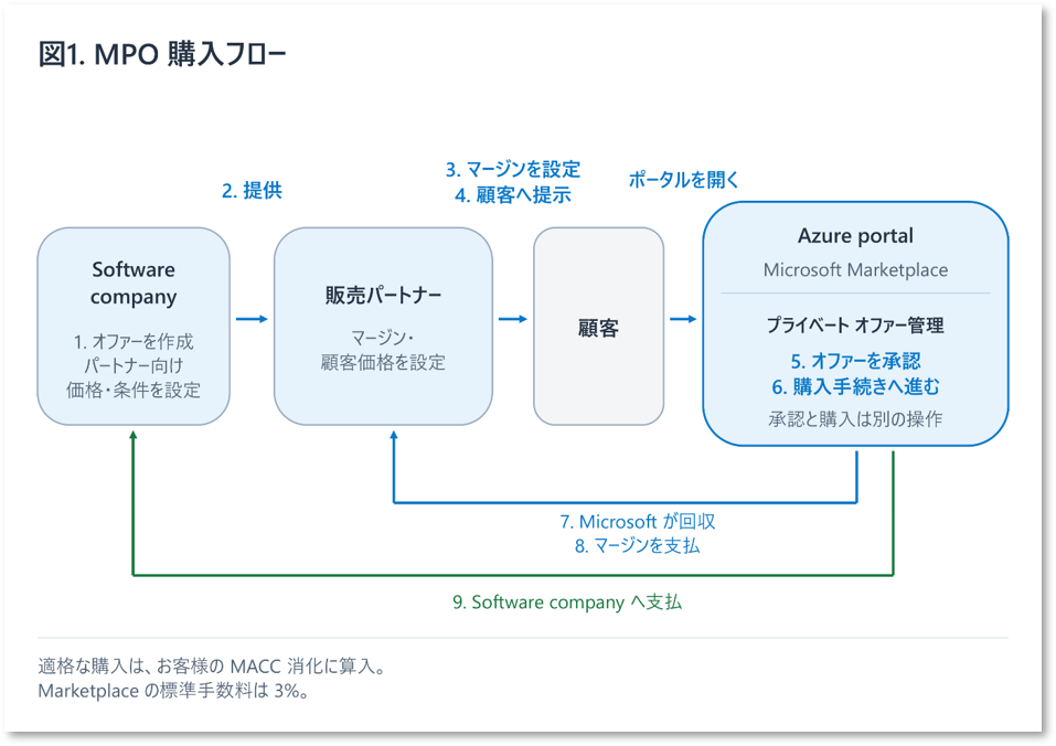 bS00NTQ5OTE3LXYyaEZFbg?image-dimensions=957x676&revision=21 日本で加速するチャネル成長: Multiparty private offer で広がる Microsoft Marketplace の可能性