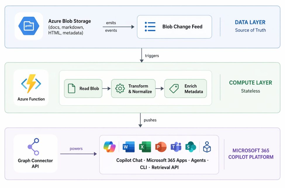 A high-level architecture diagram showing Azure Blob Storage emitting events to a Blob Change Feed, triggering an Azure Function that processes and enriches data before pushing it to the Microsoft 365 Copilot platform via the Microsoft Graph connectors API.