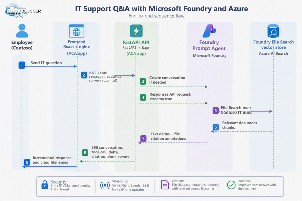 bS00NTQwNjYzLUJWeHpYMg?image-dimensions=999x666&revision=1 The Next Generation of Agents with Azure and Microsoft Foundry
