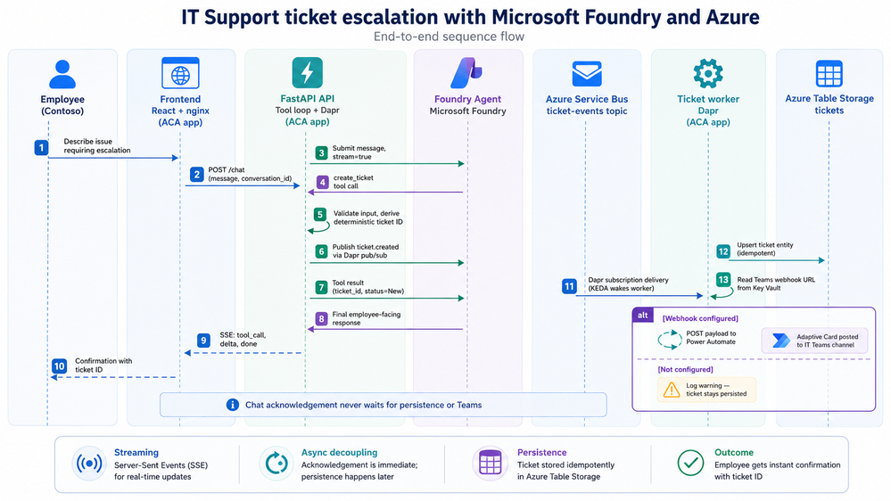 bS00NTQwNjYzLVU5TjgzZQ?image-dimensions=999x562&revision=1 The Next Generation of Agents with Azure and Microsoft Foundry