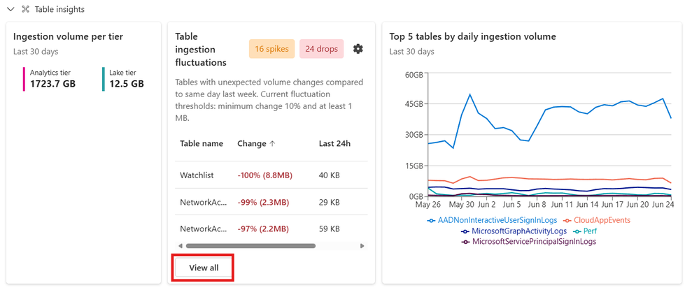 bS00NTQyMTMwLW1pTjYwcA?image-dimensions=999x415&revision=1 What’s new in Microsoft Sentinel: July 2026