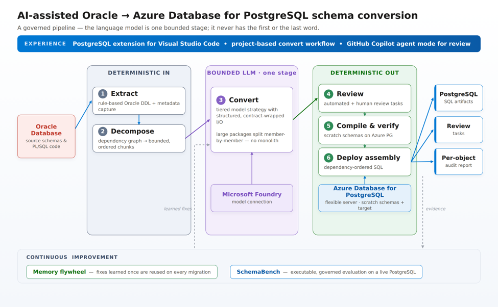 bS00NTQyMjAzLWdrYk1lcQ?image-dimensions=975x602&revision=10 AI-assisted Oracle-to-PostgreSQL schema conversion in Visual Studio Code
