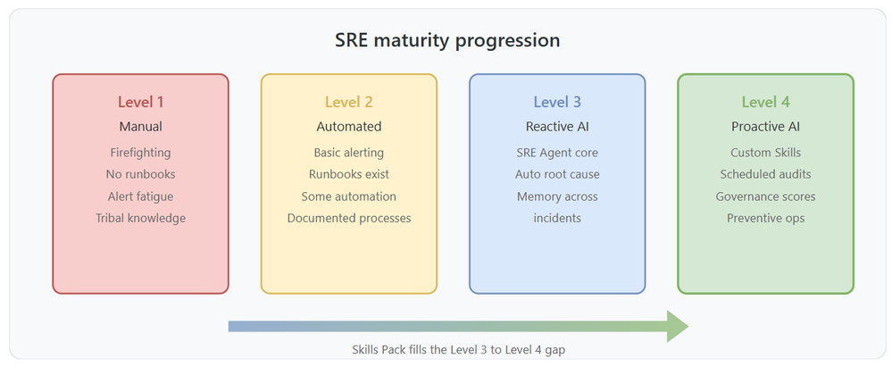 bS00NTQyOTYxLTgzN3kzYQ?image-dimensions=999x411&revision=4 From reactive firefighting to proactive operations: custom skills for Azure SRE Agent