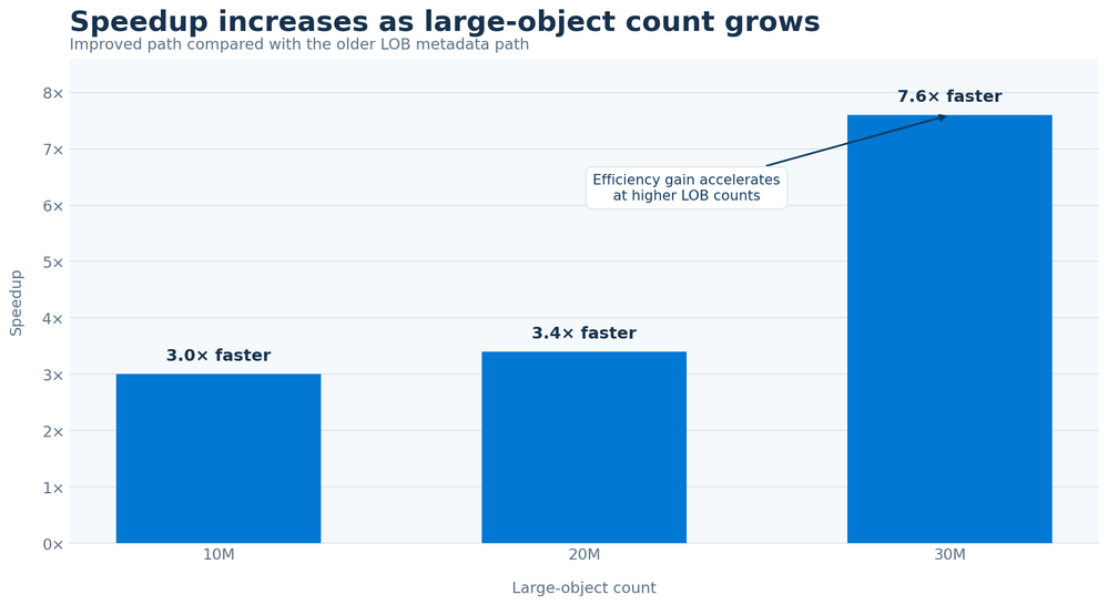 bS00NTQzNjIzLVRWRGNobg?image-dimensions=999x546&revision=16 Faster, Safer Version Upgrades for Databases with Large Objects