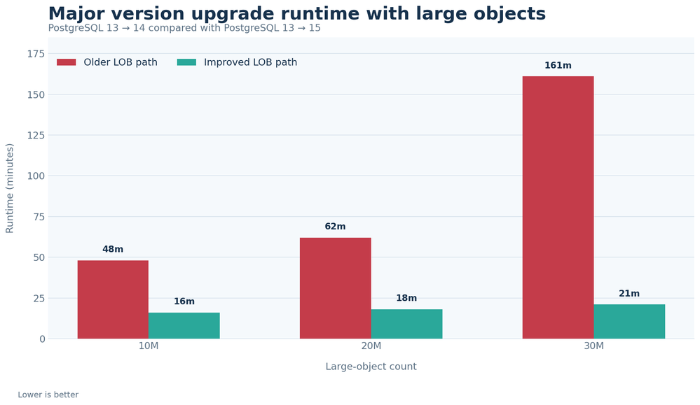 bS00NTQzNjIzLW9peDVPWQ?image-dimensions=999x579&revision=16 Faster, Safer Version Upgrades for Databases with Large Objects
