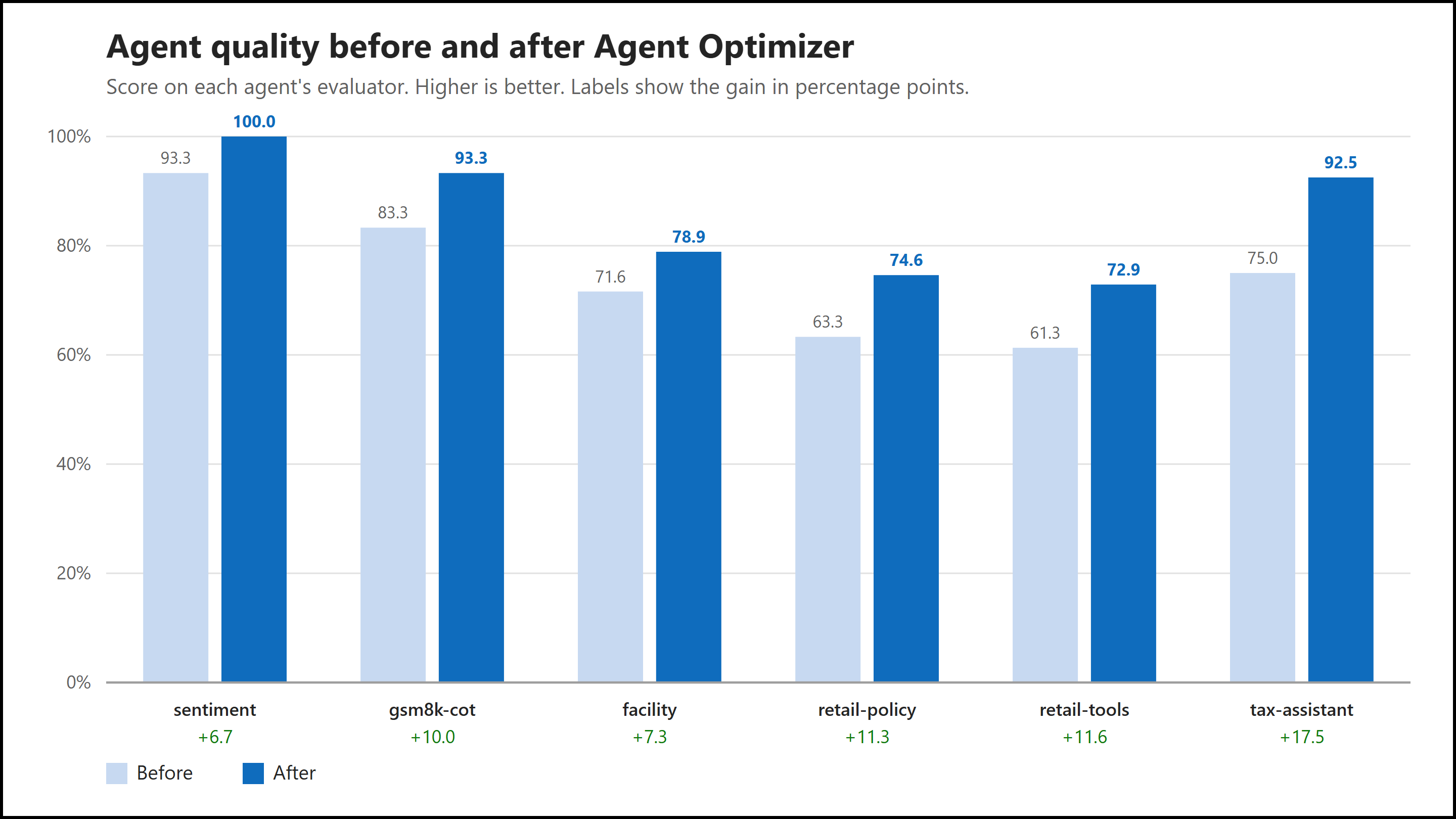 From Good to Great: We Put Agent Optimizer to the Test in Microsoft ...