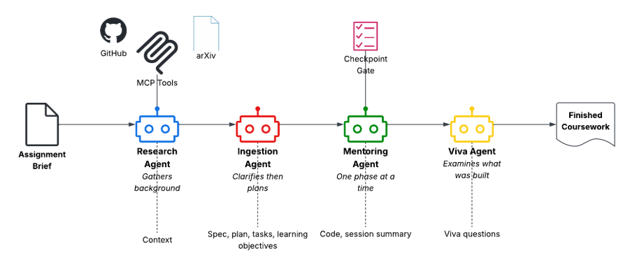 bS00NTU1MzA2LU90dnRoUg?image-dimensions=901x382&revision=2 Agentic Mentor: A Specification-Driven, Multi-Agent Learning Tool