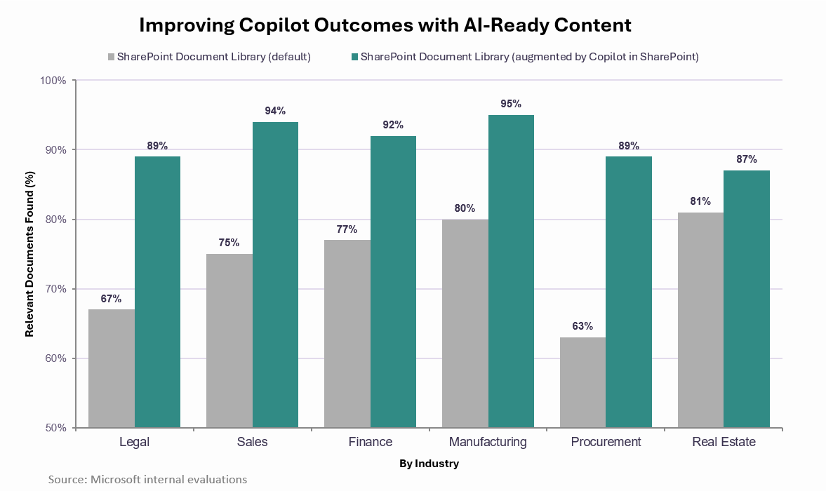 Microsoft TechCommunity image for SharePoint AI innovations hit GA, powering new Copilot app and agents