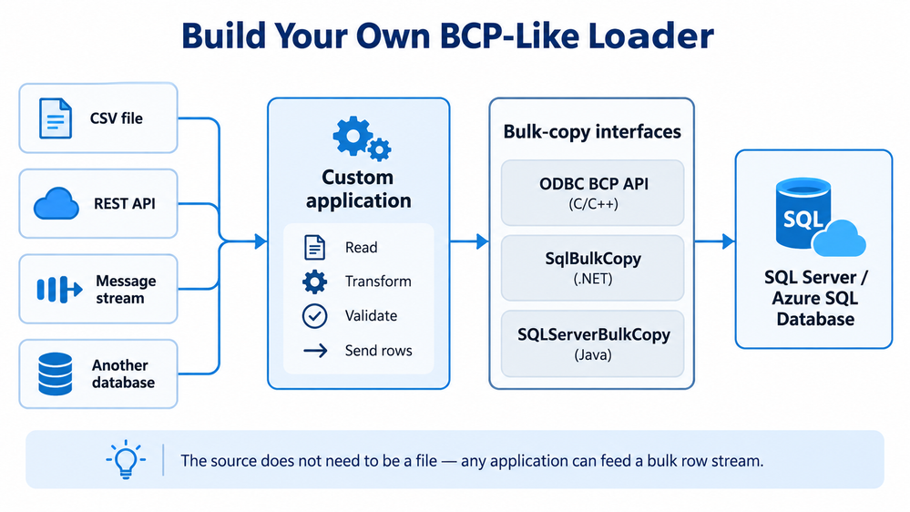bS00NTU1ODQ3LTgzOWZabA?image-dimensions=999x562&revision=4 Lessons Learned #554: I Have Used BCP for Years — But How Does It Actually Work?