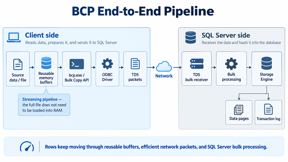 bS00NTU1ODQ3LURnV0NKYQ?image-dimensions=999x562&revision=4 Lessons Learned #554: I Have Used BCP for Years — But How Does It Actually Work?