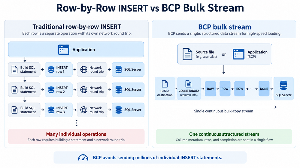 bS00NTU1ODQ3LXJOQU1FTg?image-dimensions=999x562&revision=4 Lessons Learned #554: I Have Used BCP for Years — But How Does It Actually Work?